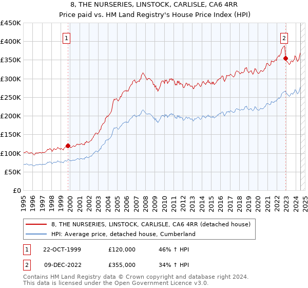 8, THE NURSERIES, LINSTOCK, CARLISLE, CA6 4RR: Price paid vs HM Land Registry's House Price Index