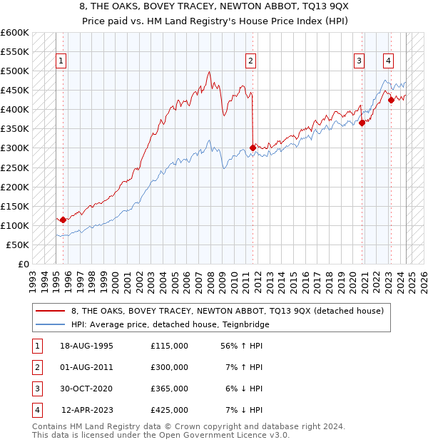 8, THE OAKS, BOVEY TRACEY, NEWTON ABBOT, TQ13 9QX: Price paid vs HM Land Registry's House Price Index