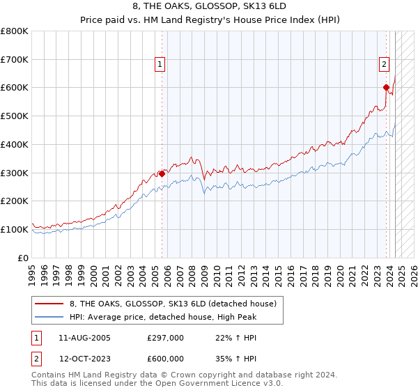 8, THE OAKS, GLOSSOP, SK13 6LD: Price paid vs HM Land Registry's House Price Index