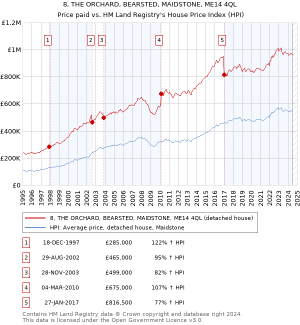 8, THE ORCHARD, BEARSTED, MAIDSTONE, ME14 4QL: Price paid vs HM Land Registry's House Price Index