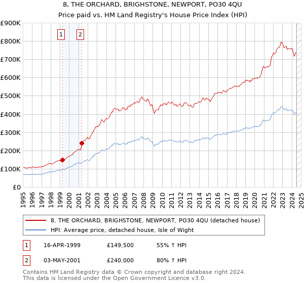 8, THE ORCHARD, BRIGHSTONE, NEWPORT, PO30 4QU: Price paid vs HM Land Registry's House Price Index