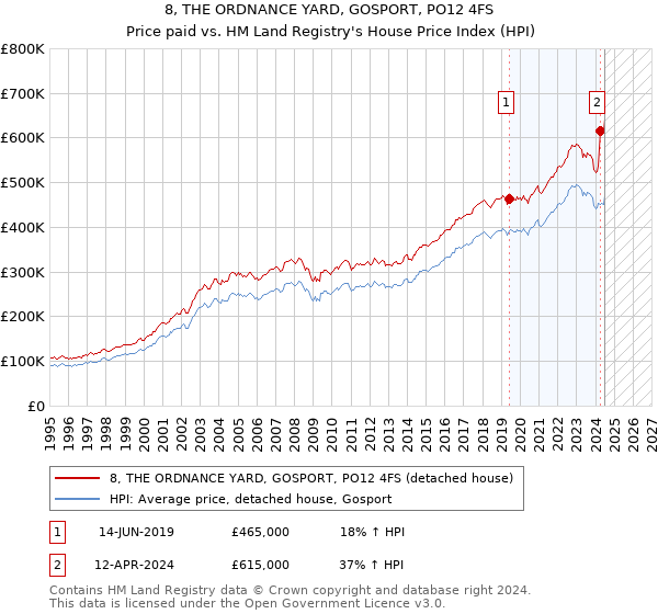 8, THE ORDNANCE YARD, GOSPORT, PO12 4FS: Price paid vs HM Land Registry's House Price Index