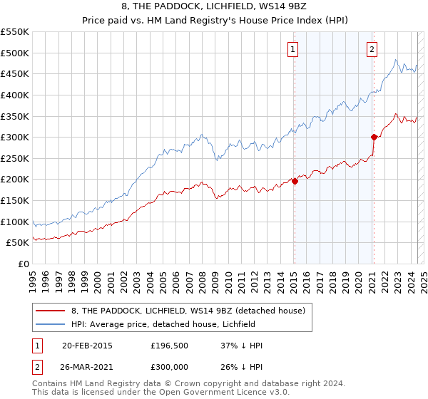 8, THE PADDOCK, LICHFIELD, WS14 9BZ: Price paid vs HM Land Registry's House Price Index