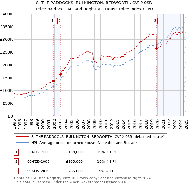 8, THE PADDOCKS, BULKINGTON, BEDWORTH, CV12 9SR: Price paid vs HM Land Registry's House Price Index