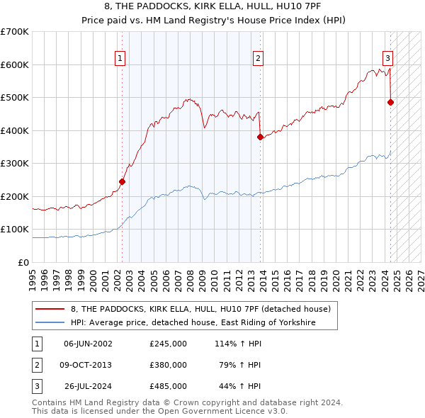 8, THE PADDOCKS, KIRK ELLA, HULL, HU10 7PF: Price paid vs HM Land Registry's House Price Index