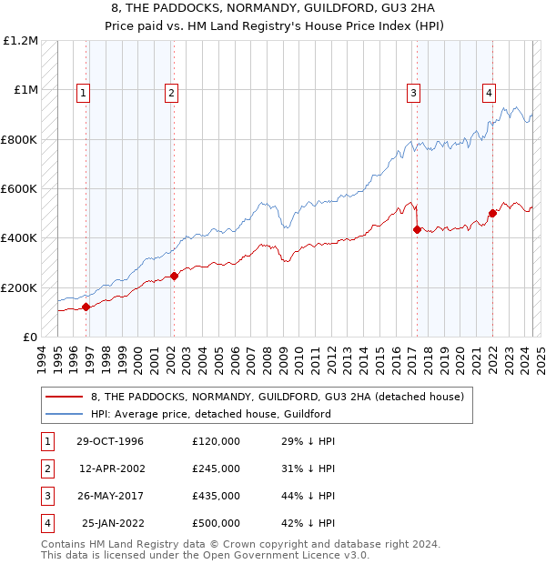 8, THE PADDOCKS, NORMANDY, GUILDFORD, GU3 2HA: Price paid vs HM Land Registry's House Price Index