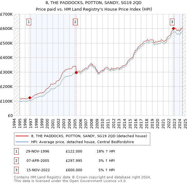 8, THE PADDOCKS, POTTON, SANDY, SG19 2QD: Price paid vs HM Land Registry's House Price Index