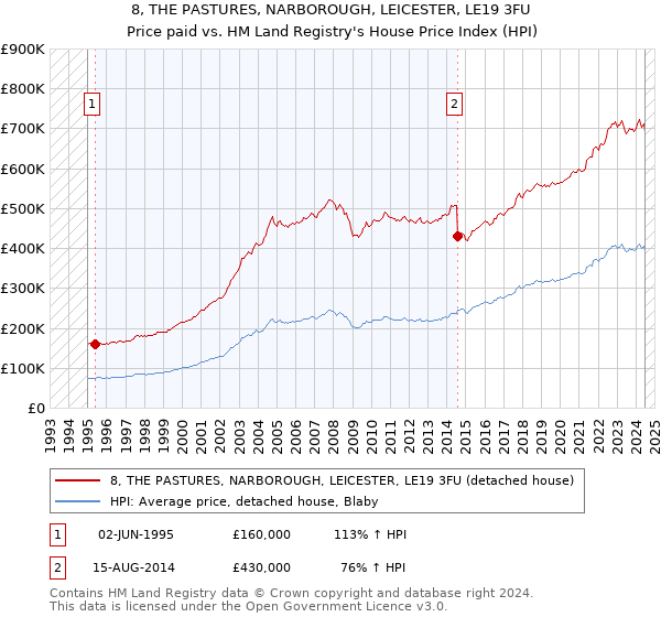 8, THE PASTURES, NARBOROUGH, LEICESTER, LE19 3FU: Price paid vs HM Land Registry's House Price Index