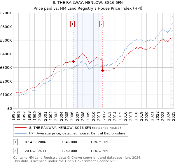 8, THE RAILWAY, HENLOW, SG16 6FN: Price paid vs HM Land Registry's House Price Index