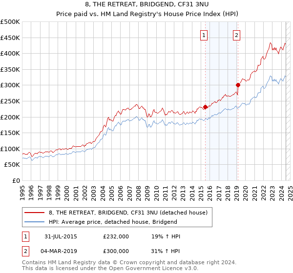 8, THE RETREAT, BRIDGEND, CF31 3NU: Price paid vs HM Land Registry's House Price Index