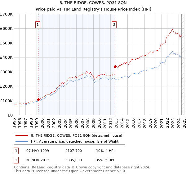 8, THE RIDGE, COWES, PO31 8QN: Price paid vs HM Land Registry's House Price Index