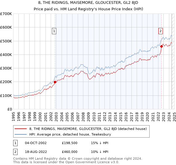 8, THE RIDINGS, MAISEMORE, GLOUCESTER, GL2 8JD: Price paid vs HM Land Registry's House Price Index