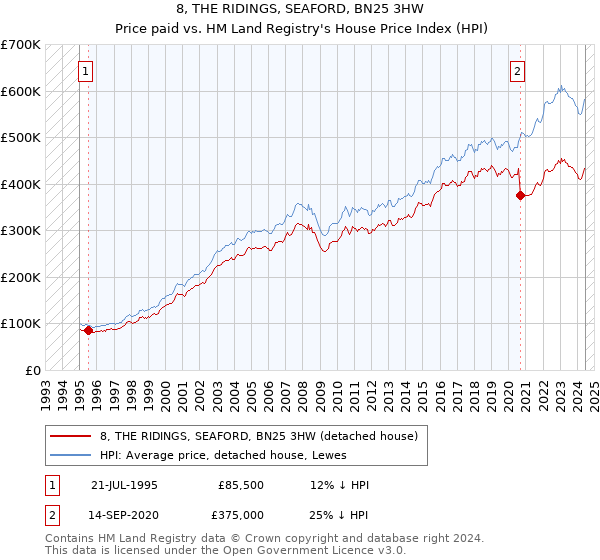 8, THE RIDINGS, SEAFORD, BN25 3HW: Price paid vs HM Land Registry's House Price Index