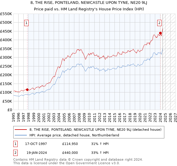 8, THE RISE, PONTELAND, NEWCASTLE UPON TYNE, NE20 9LJ: Price paid vs HM Land Registry's House Price Index