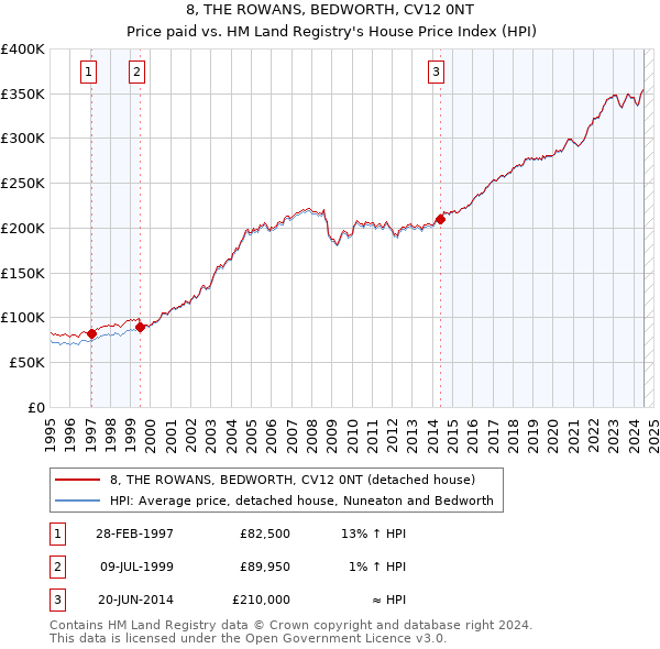 8, THE ROWANS, BEDWORTH, CV12 0NT: Price paid vs HM Land Registry's House Price Index