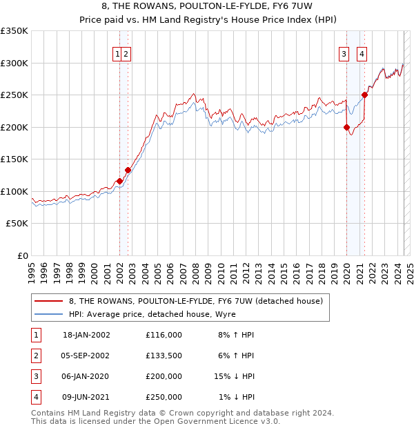 8, THE ROWANS, POULTON-LE-FYLDE, FY6 7UW: Price paid vs HM Land Registry's House Price Index