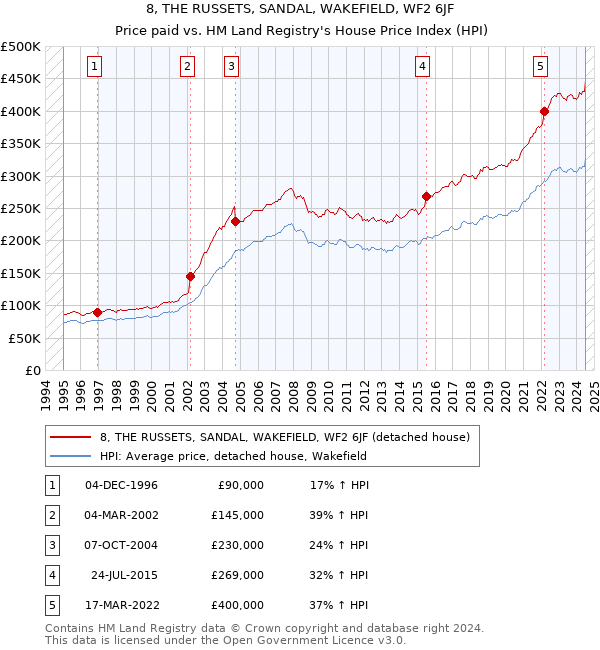 8, THE RUSSETS, SANDAL, WAKEFIELD, WF2 6JF: Price paid vs HM Land Registry's House Price Index