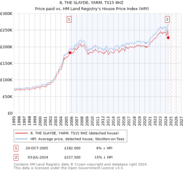 8, THE SLAYDE, YARM, TS15 9HZ: Price paid vs HM Land Registry's House Price Index