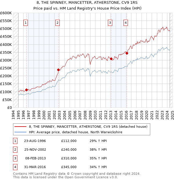 8, THE SPINNEY, MANCETTER, ATHERSTONE, CV9 1RS: Price paid vs HM Land Registry's House Price Index