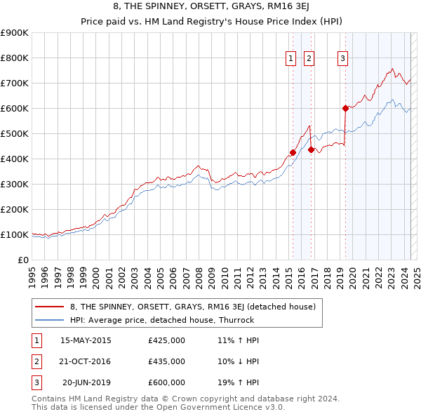 8, THE SPINNEY, ORSETT, GRAYS, RM16 3EJ: Price paid vs HM Land Registry's House Price Index