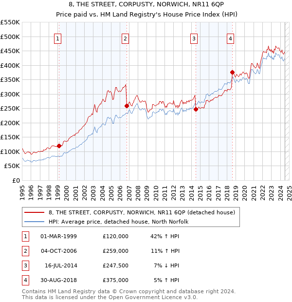 8, THE STREET, CORPUSTY, NORWICH, NR11 6QP: Price paid vs HM Land Registry's House Price Index