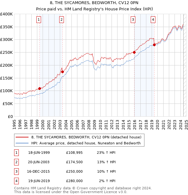 8, THE SYCAMORES, BEDWORTH, CV12 0PN: Price paid vs HM Land Registry's House Price Index