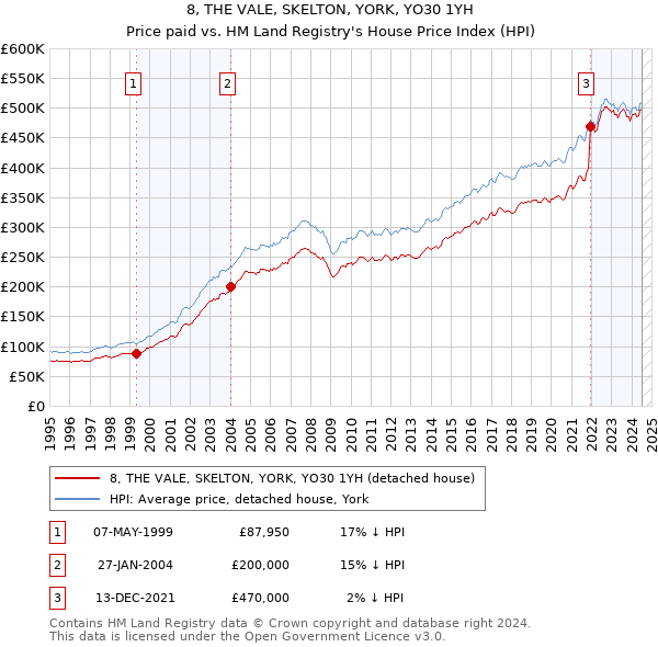 8, THE VALE, SKELTON, YORK, YO30 1YH: Price paid vs HM Land Registry's House Price Index