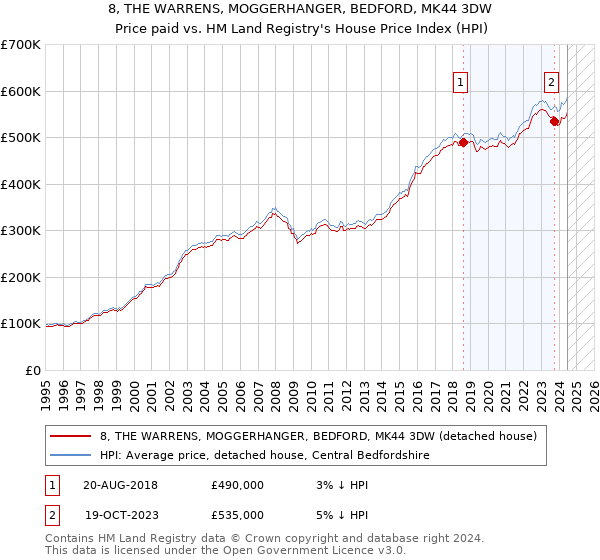 8, THE WARRENS, MOGGERHANGER, BEDFORD, MK44 3DW: Price paid vs HM Land Registry's House Price Index