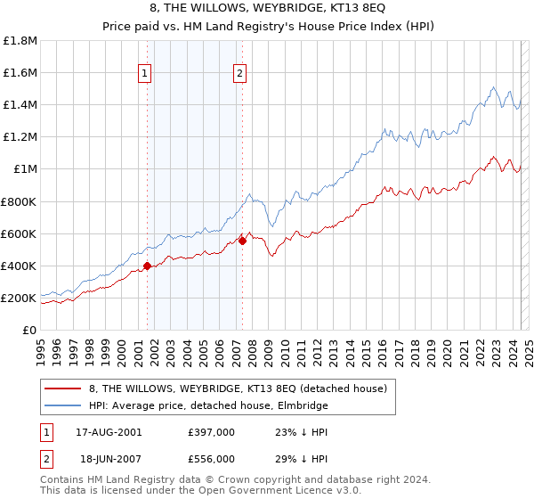 8, THE WILLOWS, WEYBRIDGE, KT13 8EQ: Price paid vs HM Land Registry's House Price Index