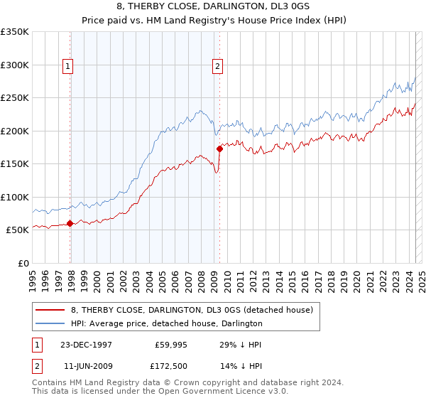 8, THERBY CLOSE, DARLINGTON, DL3 0GS: Price paid vs HM Land Registry's House Price Index