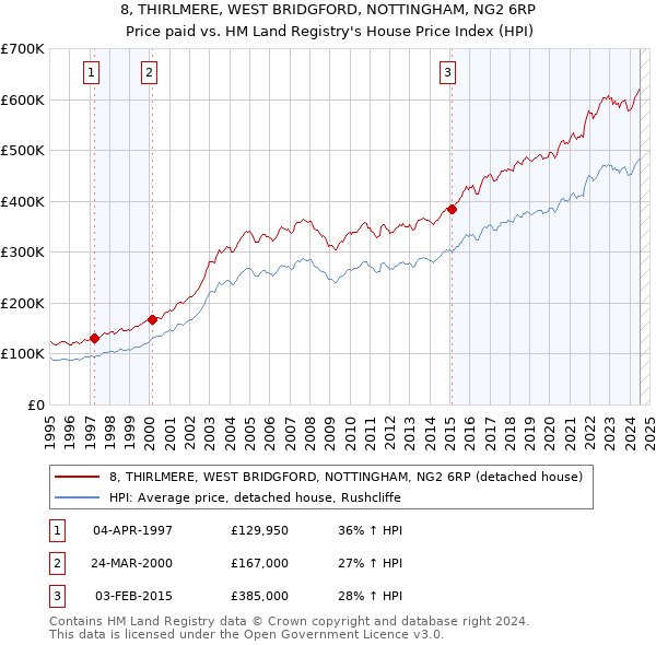 8, THIRLMERE, WEST BRIDGFORD, NOTTINGHAM, NG2 6RP: Price paid vs HM Land Registry's House Price Index