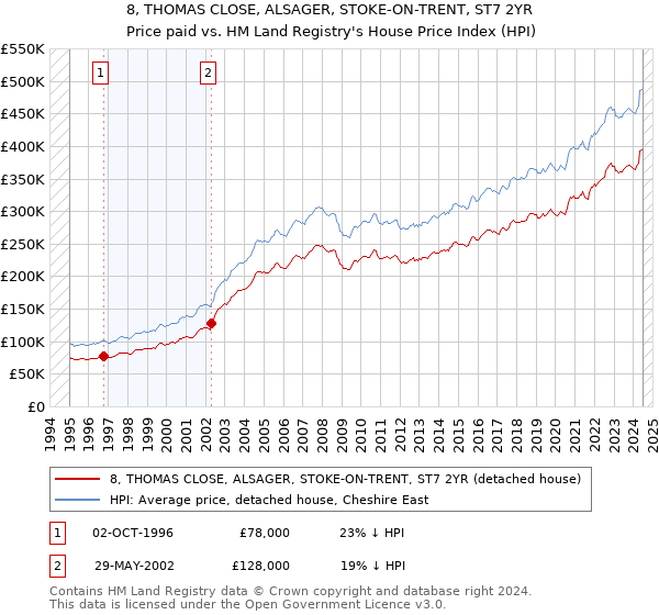 8, THOMAS CLOSE, ALSAGER, STOKE-ON-TRENT, ST7 2YR: Price paid vs HM Land Registry's House Price Index