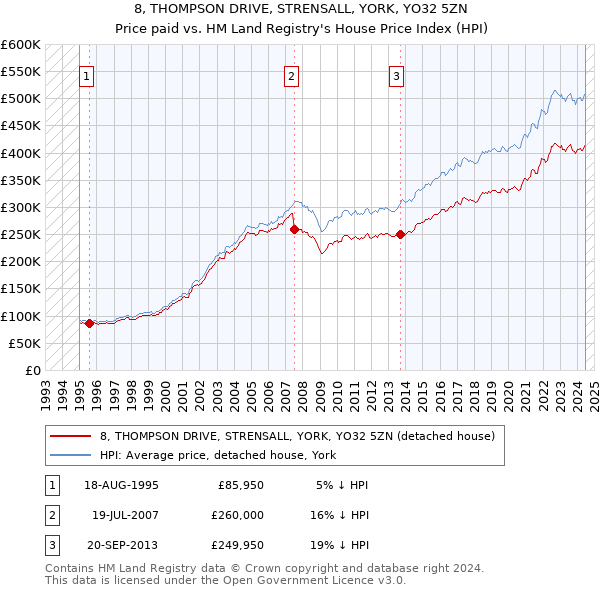 8, THOMPSON DRIVE, STRENSALL, YORK, YO32 5ZN: Price paid vs HM Land Registry's House Price Index