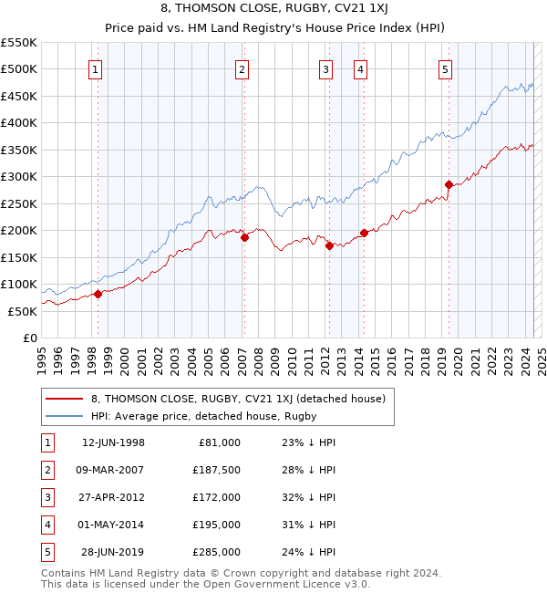 8, THOMSON CLOSE, RUGBY, CV21 1XJ: Price paid vs HM Land Registry's House Price Index