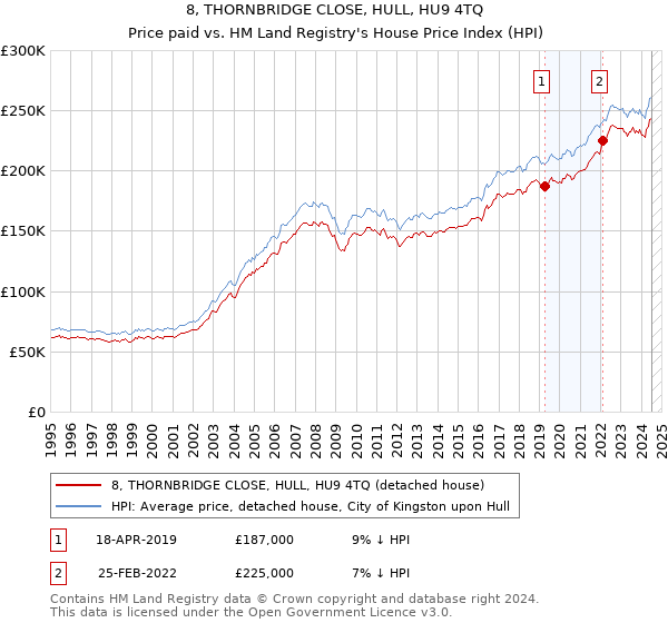 8, THORNBRIDGE CLOSE, HULL, HU9 4TQ: Price paid vs HM Land Registry's House Price Index