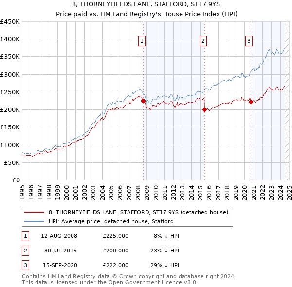 8, THORNEYFIELDS LANE, STAFFORD, ST17 9YS: Price paid vs HM Land Registry's House Price Index