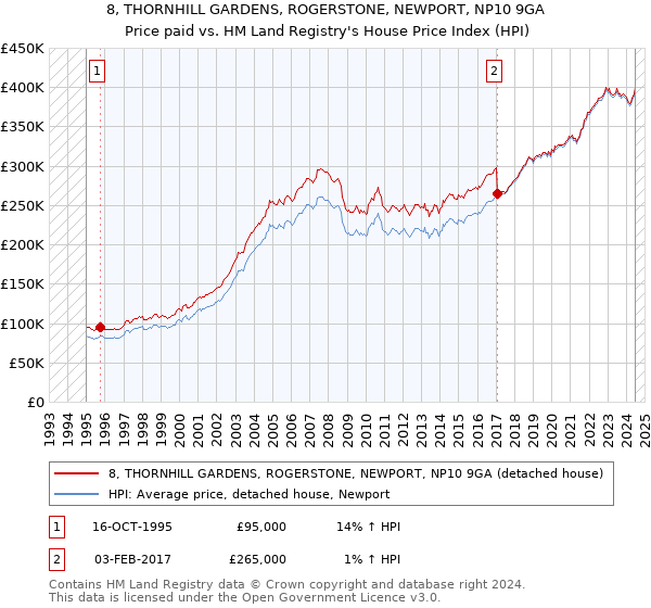 8, THORNHILL GARDENS, ROGERSTONE, NEWPORT, NP10 9GA: Price paid vs HM Land Registry's House Price Index