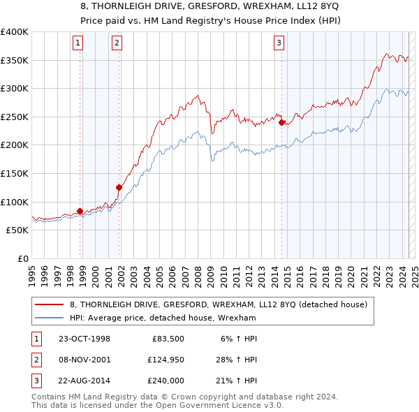 8, THORNLEIGH DRIVE, GRESFORD, WREXHAM, LL12 8YQ: Price paid vs HM Land Registry's House Price Index