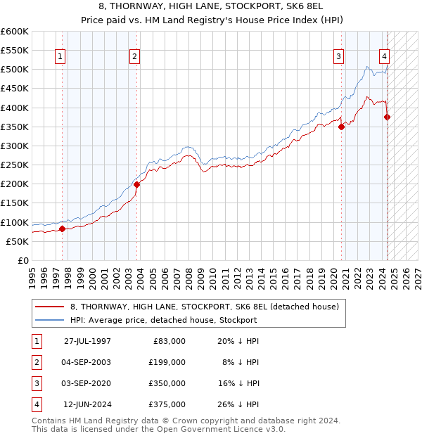 8, THORNWAY, HIGH LANE, STOCKPORT, SK6 8EL: Price paid vs HM Land Registry's House Price Index