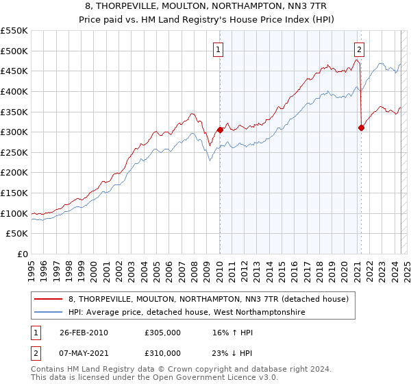 8, THORPEVILLE, MOULTON, NORTHAMPTON, NN3 7TR: Price paid vs HM Land Registry's House Price Index