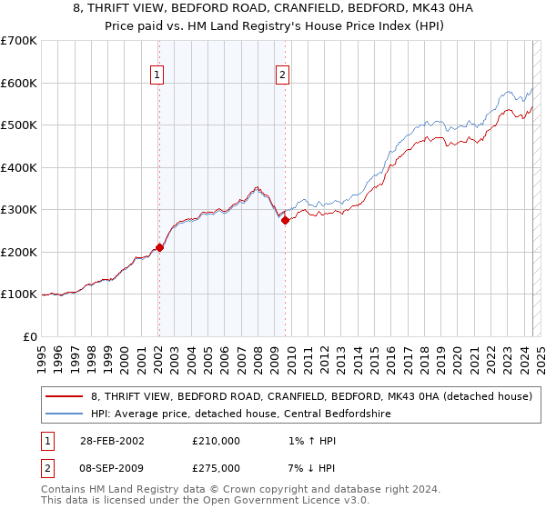 8, THRIFT VIEW, BEDFORD ROAD, CRANFIELD, BEDFORD, MK43 0HA: Price paid vs HM Land Registry's House Price Index