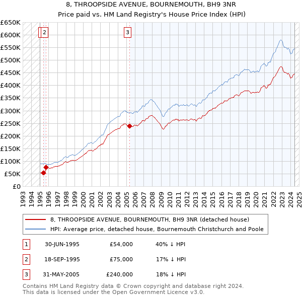 8, THROOPSIDE AVENUE, BOURNEMOUTH, BH9 3NR: Price paid vs HM Land Registry's House Price Index