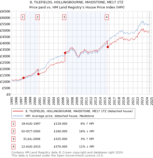 8, TILEFIELDS, HOLLINGBOURNE, MAIDSTONE, ME17 1TZ: Price paid vs HM Land Registry's House Price Index