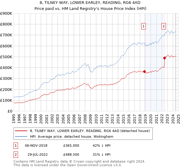 8, TILNEY WAY, LOWER EARLEY, READING, RG6 4AD: Price paid vs HM Land Registry's House Price Index