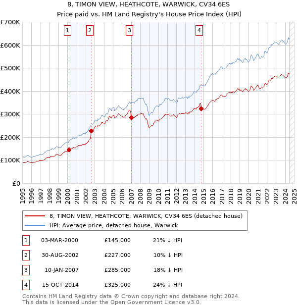 8, TIMON VIEW, HEATHCOTE, WARWICK, CV34 6ES: Price paid vs HM Land Registry's House Price Index