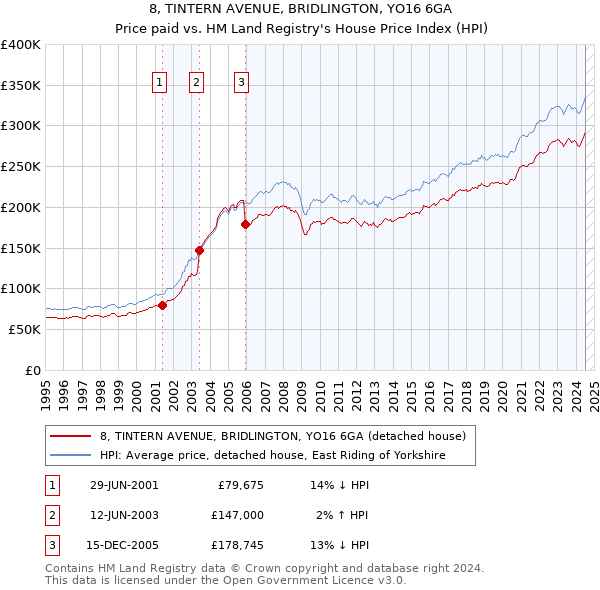 8, TINTERN AVENUE, BRIDLINGTON, YO16 6GA: Price paid vs HM Land Registry's House Price Index