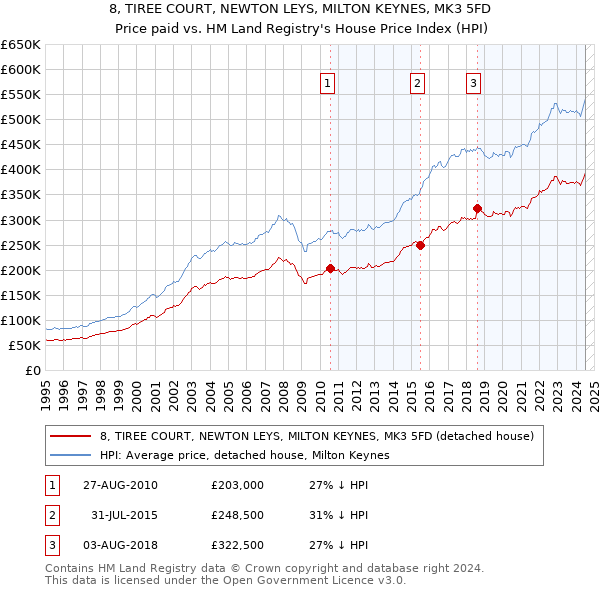 8, TIREE COURT, NEWTON LEYS, MILTON KEYNES, MK3 5FD: Price paid vs HM Land Registry's House Price Index