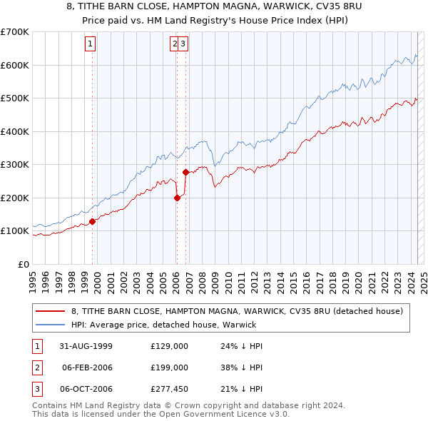 8, TITHE BARN CLOSE, HAMPTON MAGNA, WARWICK, CV35 8RU: Price paid vs HM Land Registry's House Price Index