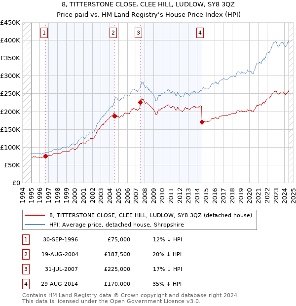 8, TITTERSTONE CLOSE, CLEE HILL, LUDLOW, SY8 3QZ: Price paid vs HM Land Registry's House Price Index