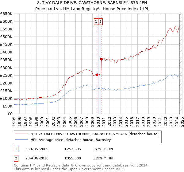 8, TIVY DALE DRIVE, CAWTHORNE, BARNSLEY, S75 4EN: Price paid vs HM Land Registry's House Price Index